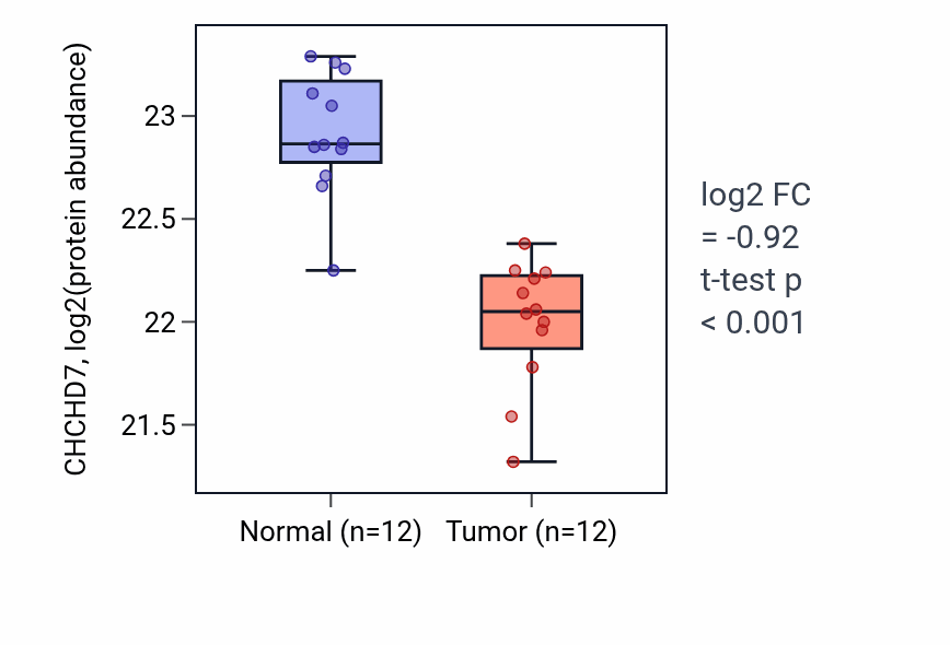 Tumor-vs-normal mass-spec protein box plot for CHCHD7 in CCRCC.