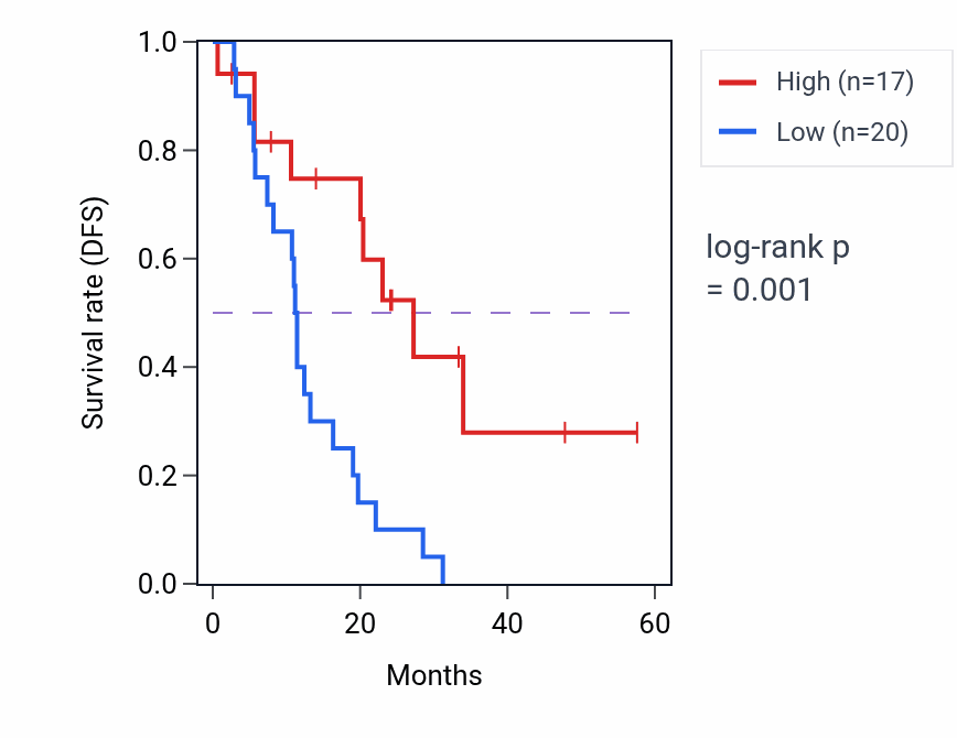 Kaplan&ndash;Meier survival curve for CHCHD7 mass-spec protein-high vs -low samples in PDAC.