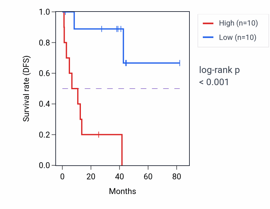 Kaplan&ndash;Meier survival curve for CHCHD7 RNA-high vs -low samples in UVM.