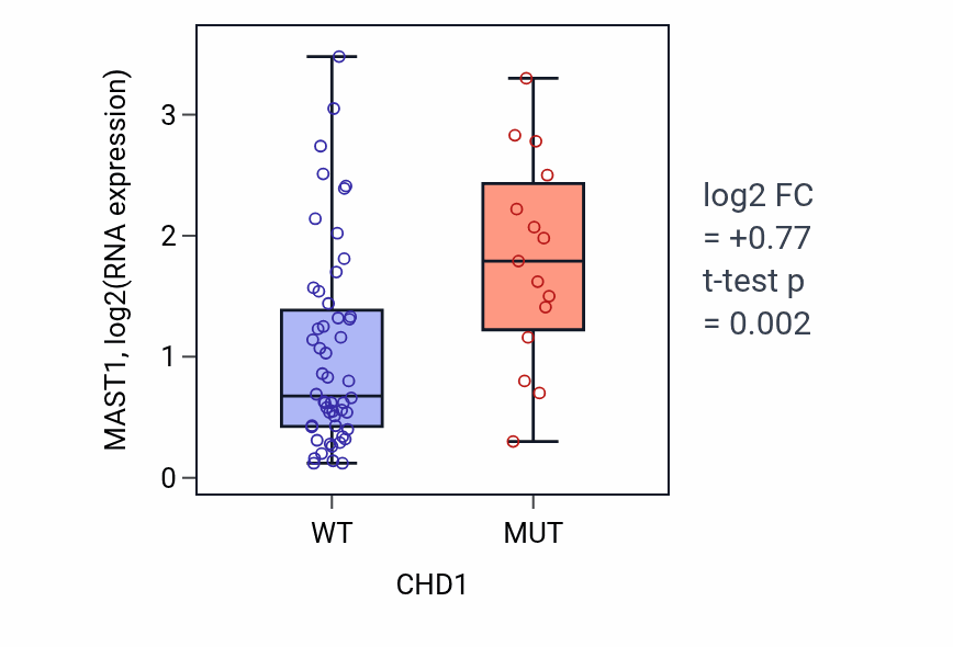 Box plot of MAST1 in CHD1-low vs CHD1-high samples in LARGE_INTESTINE.