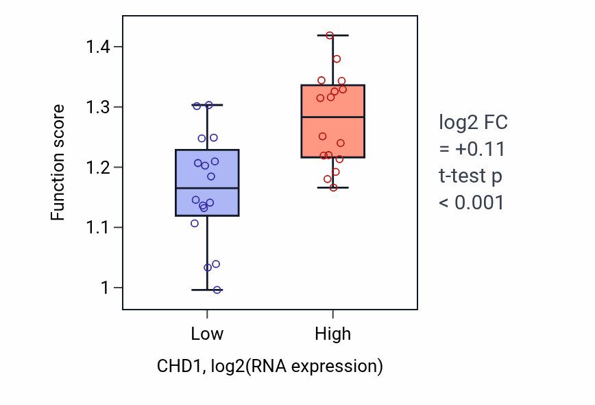 Box plot of Positive regulation of rRNA processing in CHD1-low vs CHD1-high samples in OESOPHAGUS.