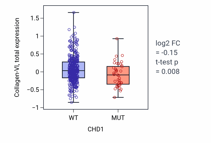 Box plot of Collagen-VI in CHD1-low vs CHD1-high samples in UCEC.