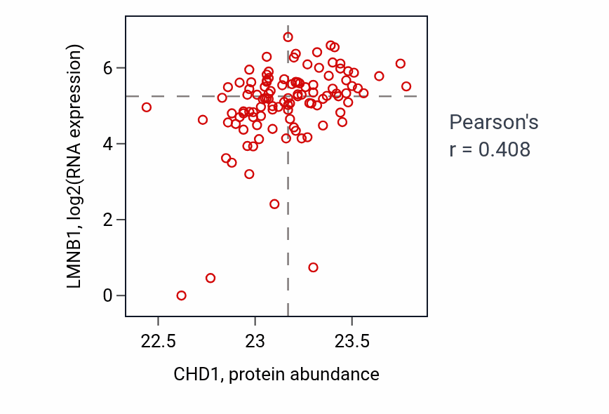 Per-sample scatter of CHD1 vs LMNB1 in HNSC (Pearson r = 0.41).