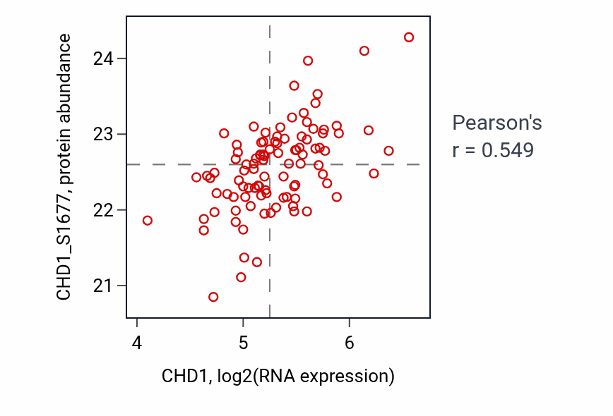 Per-sample scatter of CHD1 vs CHD1_S1677 in GBM (Pearson r = 0.55).