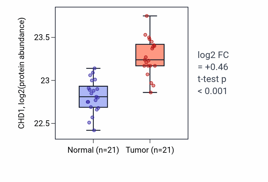 Tumor-vs-normal mass-spec protein box plot for CHD1 in HNSC.