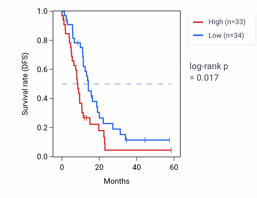 Kaplan&ndash;Meier survival curve for CHD1 mass-spec protein-high vs -low samples in PDAC.