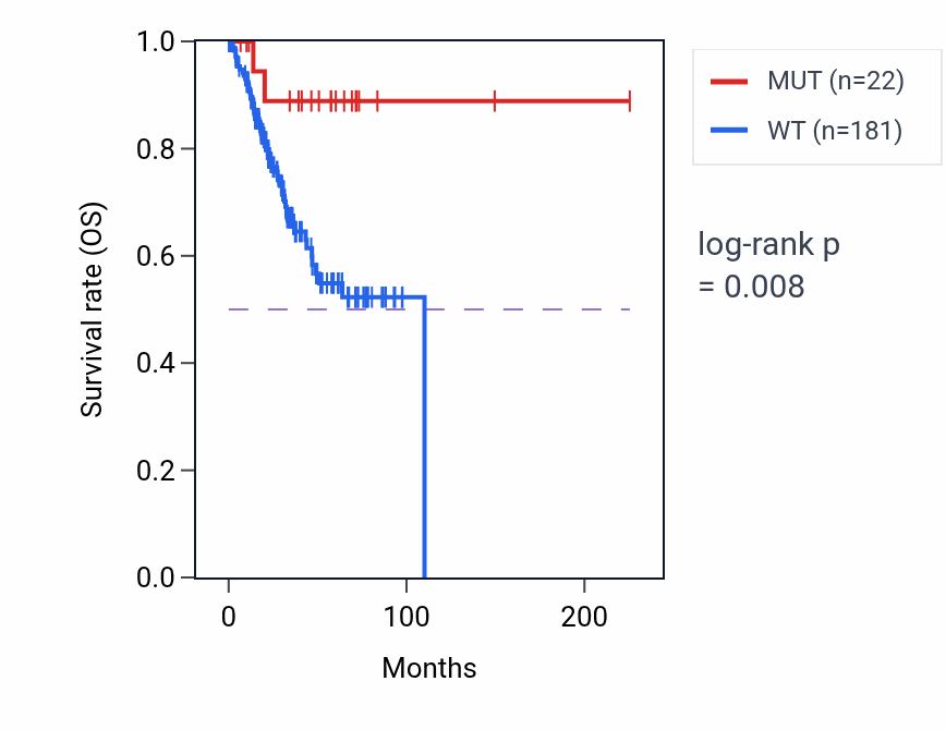 Kaplan&ndash;Meier survival curve for CHD1 mutant vs wild-type samples in UCEC.