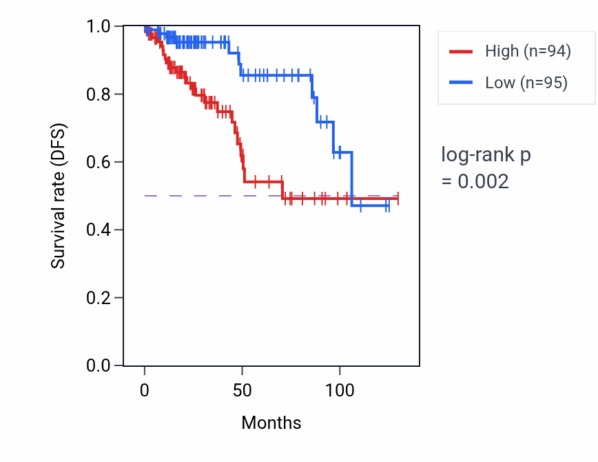 Kaplan&ndash;Meier survival curve for CHD1 RNA-high vs -low samples in KIRP.