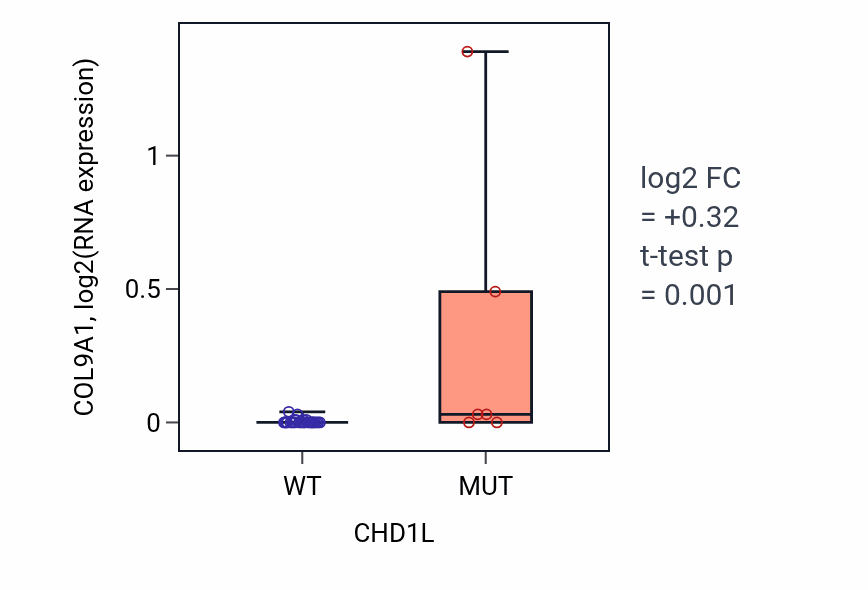 Box plot of COL9A1 in CHD1L-low vs CHD1L-high samples in URINARY_TRACT.