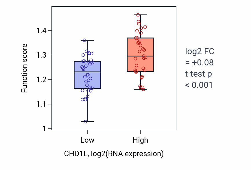 Box plot of Nuclear pore complex assembly in CHD1L-low vs CHD1L-high samples in LARGE_INTESTINE.
