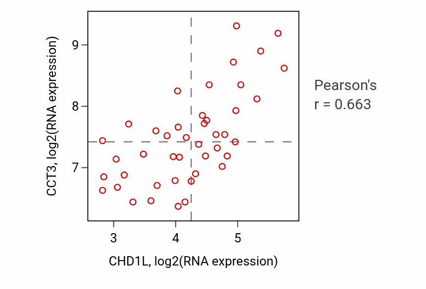 Per-sample scatter of CHD1L vs CCT3 in UPPER_AERODIGESTIVE_TRACT (Pearson r = 0.66).