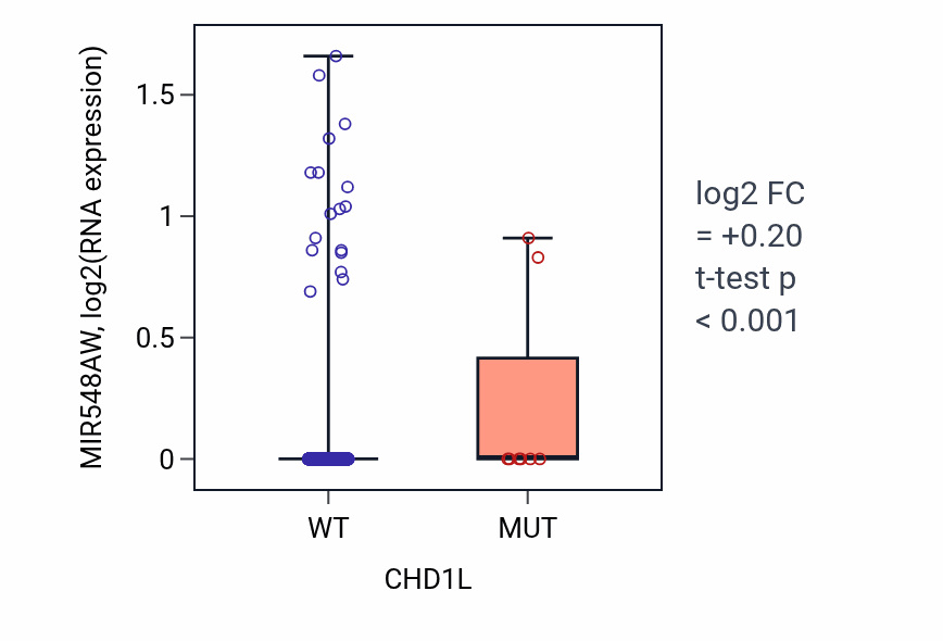 Box plot of MIR548AW in CHD1L-low vs CHD1L-high samples in BRCA.