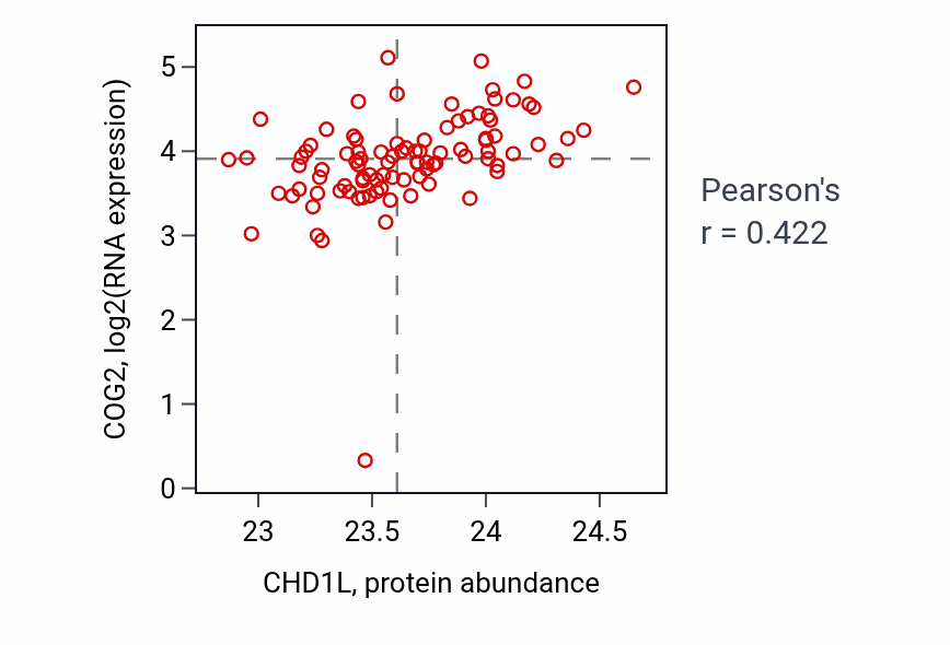 Per-sample scatter of CHD1L vs COG2 in UCEC (Pearson r = 0.42).