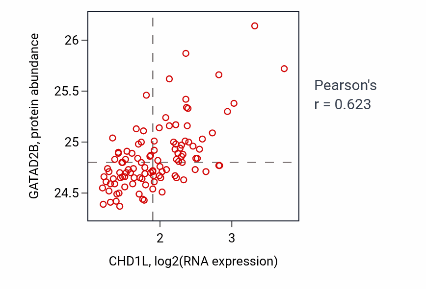 Per-sample scatter of CHD1L vs GATAD2B in LSCC (Pearson r = 0.62).