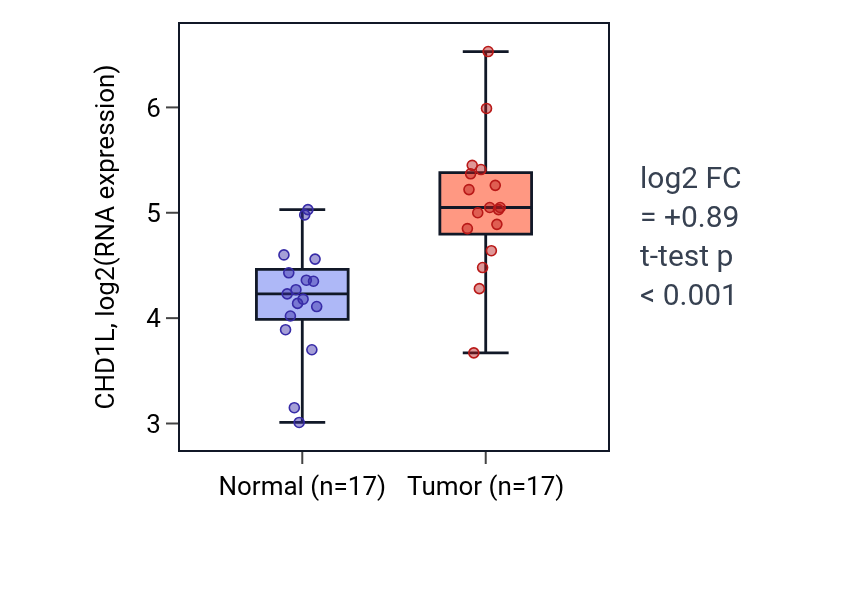 Tumor-vs-normal expression box plot for CHD1L in HNSC.