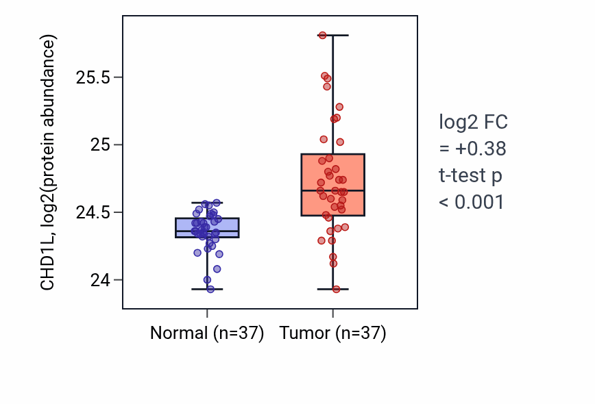 Tumor-vs-normal mass-spec protein box plot for CHD1L in LUAD.