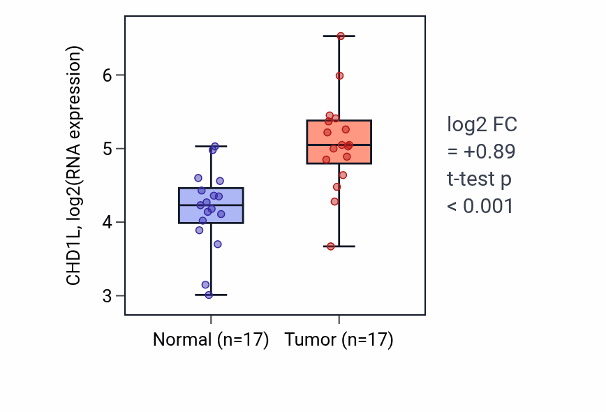 Tumor-vs-normal expression box plot for CHD1L RNA in HNSC.