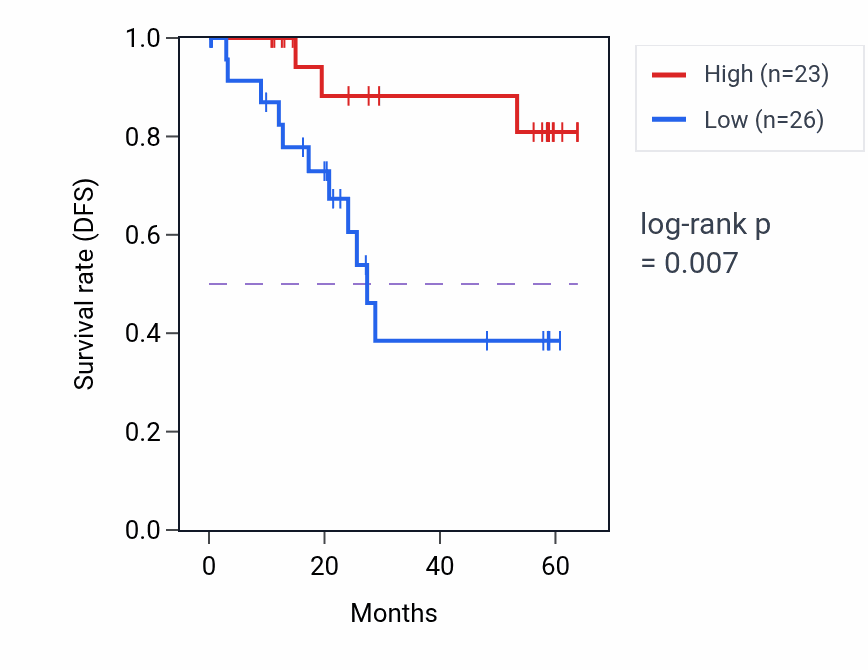 Kaplan&ndash;Meier survival curve for CHD1L mass-spec protein-high vs -low samples in CCRCC.