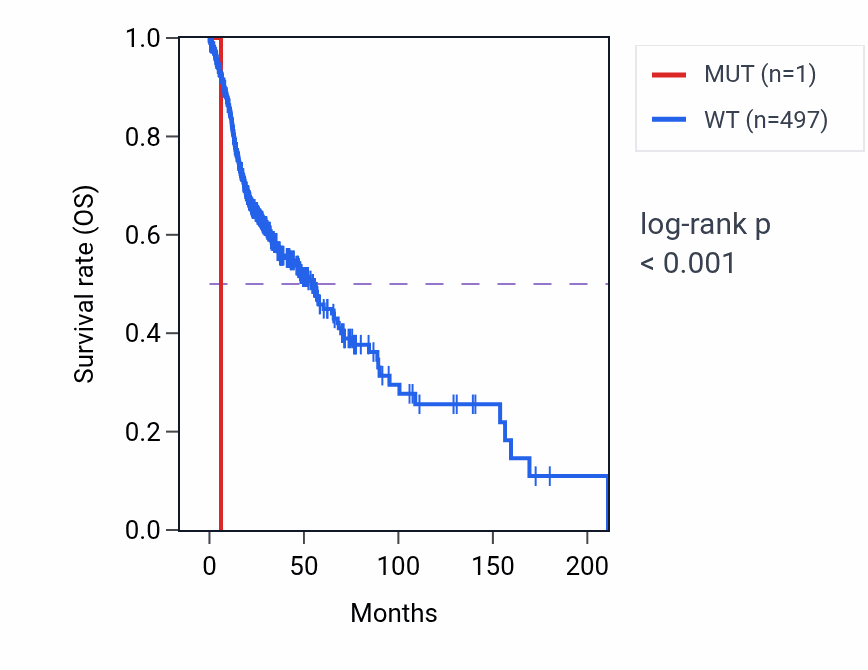 Kaplan&ndash;Meier survival curve for CHD1L mutant vs wild-type samples in HNSC.