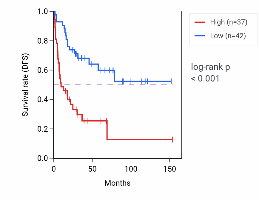 Kaplan&ndash;Meier survival curve for CHD1L RNA-high vs -low samples in ACC.