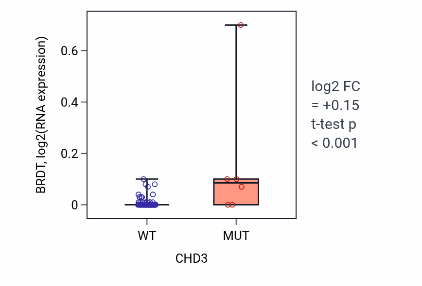 Box plot of BRDT in CHD3-low vs CHD3-high samples in BLOOD_Leukemia.