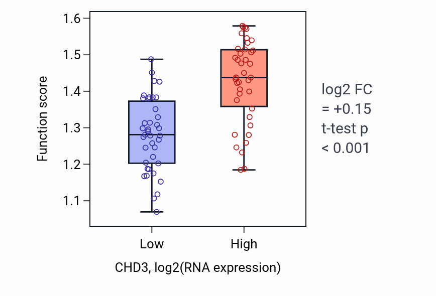 Box plot of Regulation of cell fate specification in CHD3-low vs CHD3-high samples in BLOOD_Lymphoma.