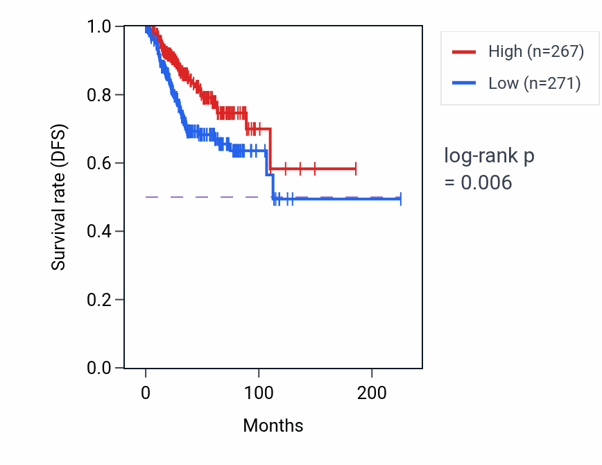 Kaplan&ndash;Meier survival curve for CHD3 RNA expression in UCEC: high vs low expression groups.