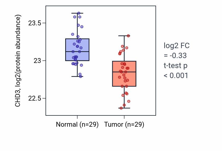 Tumor-vs-normal mass-spec protein box plot for CHD3 in CCRCC.