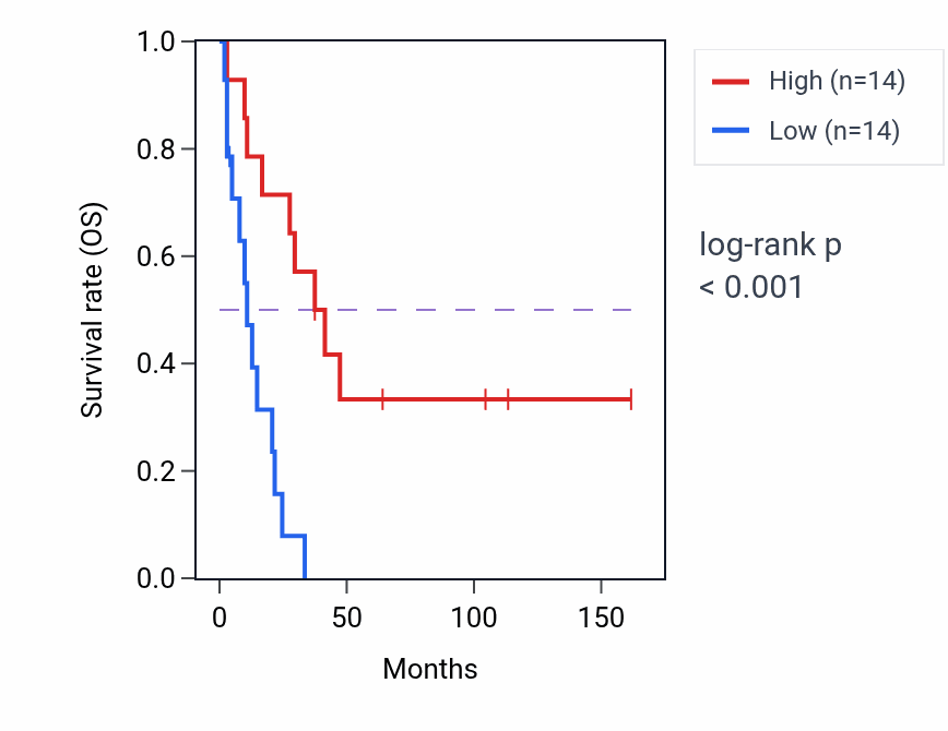 Kaplan&ndash;Meier survival curve for CHD4 RNA expression in SCLC: high vs low expression groups.
