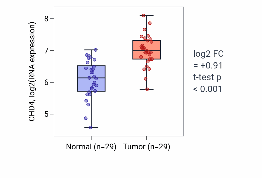 Tumor-vs-normal expression box plot for CHD4 in HNSC.
