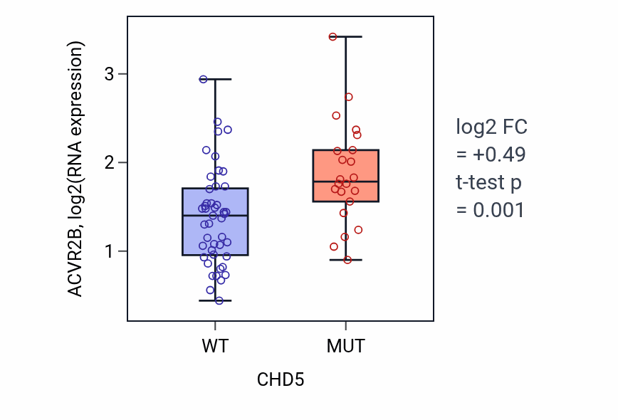 Box plot of ACVR2B in CHD5-low vs CHD5-high samples in LARGE_INTESTINE.