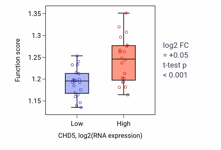 Box plot of DNA-templated transcription initiation in CHD5-low vs CHD5-high samples in STOMACH.