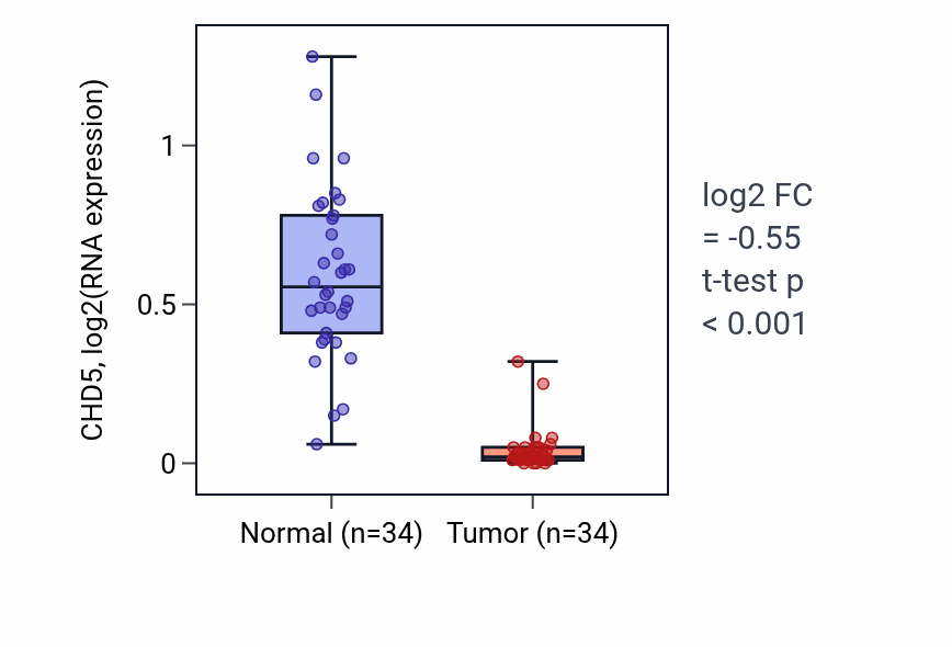 Tumor-vs-normal expression box plot for CHD5 in KIRC.