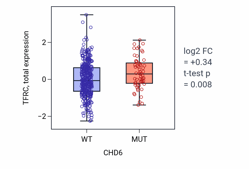 Box plot of TFRC in CHD6-low vs CHD6-high samples in UCEC.