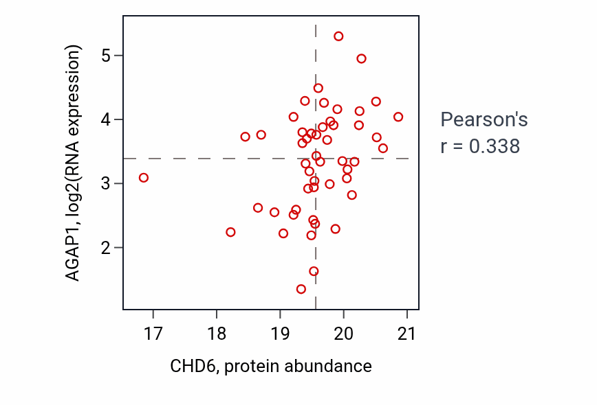 Per-sample scatter of CHD6 vs AGAP1 in OV (Pearson r = 0.34).