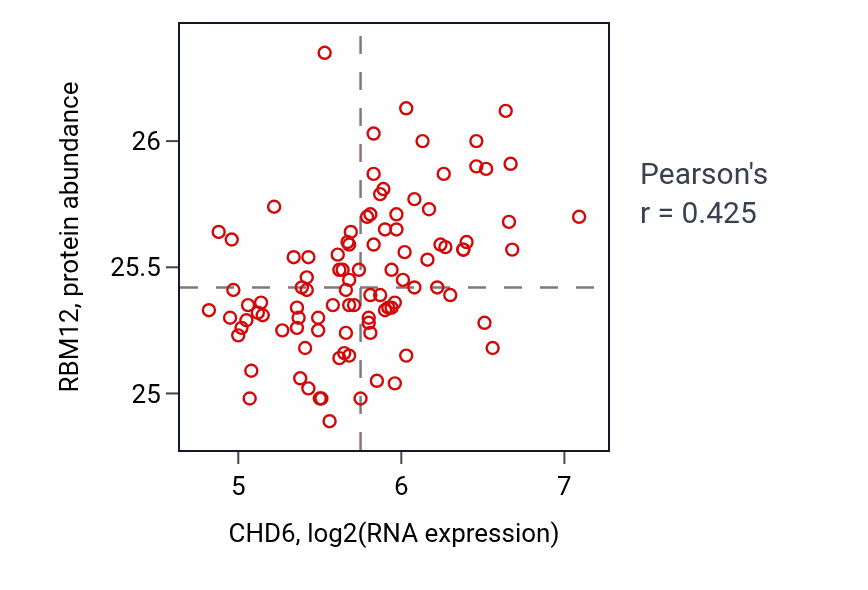 Per-sample scatter of CHD6 vs RBM12 in GBM (Pearson r = 0.42).