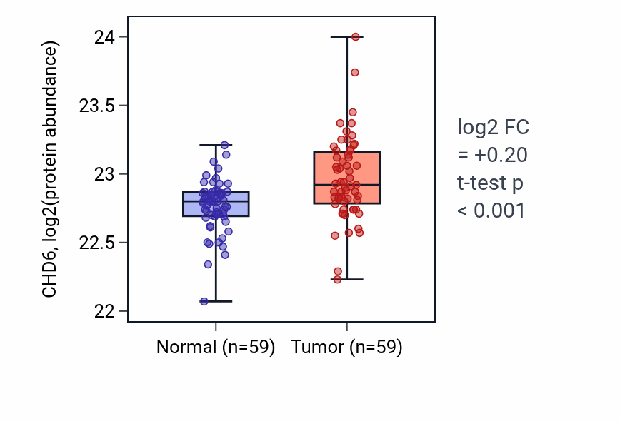Tumor-vs-normal mass-spec protein box plot for CHD6 in LSCC.