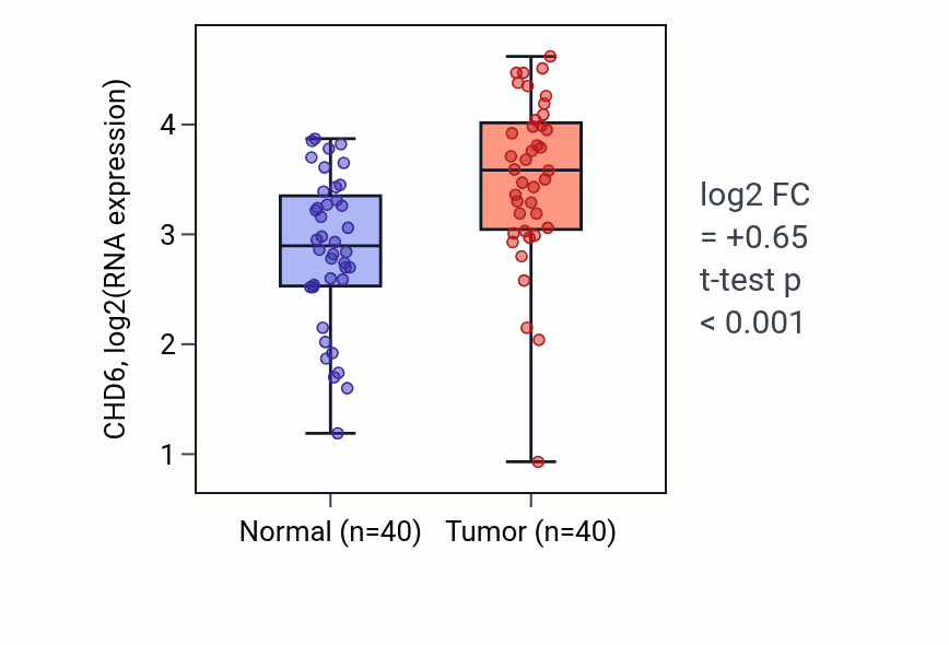 Tumor-vs-normal expression box plot for CHD6 RNA in HNSC.