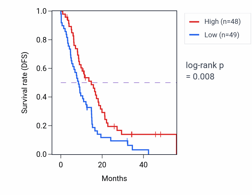 Kaplan&ndash;Meier survival curve for CHD6 mass-spec protein-high vs -low samples in GBM.