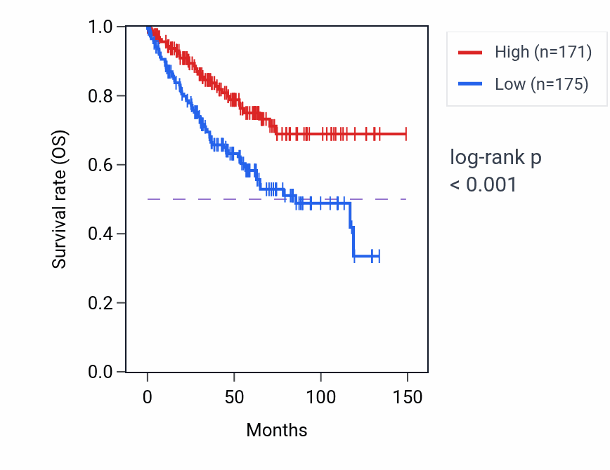 Kaplan&ndash;Meier survival curve for CHD6 RNA-high vs -low samples in KIRC.