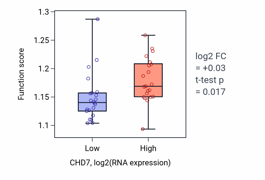 Box plot of Regulation of mRNA stability in CHD7-low vs CHD7-high samples in UPPER_AERODIGESTIVE_TRACT.