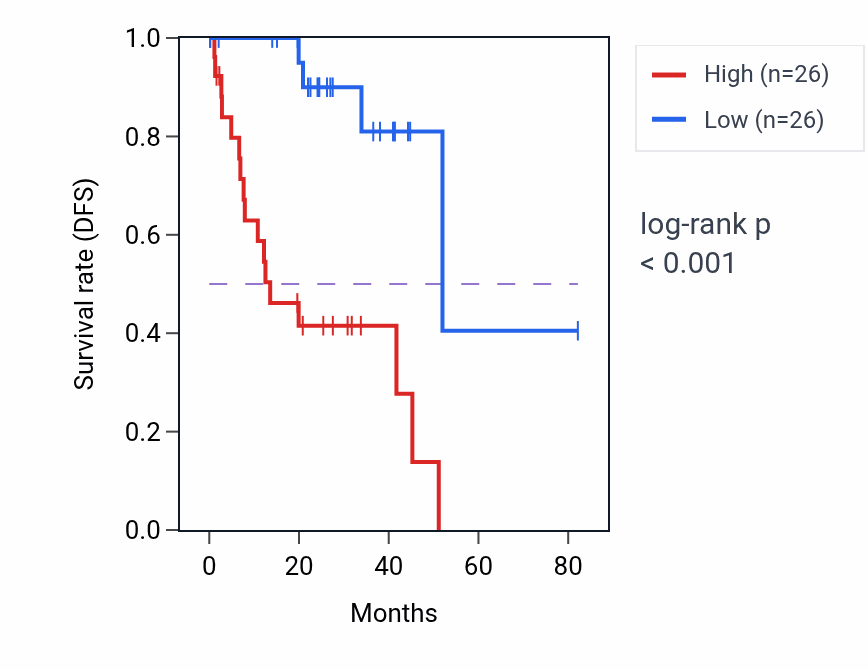 Kaplan&ndash;Meier survival curve for CHD7 RNA expression in UVM: high vs low expression groups.