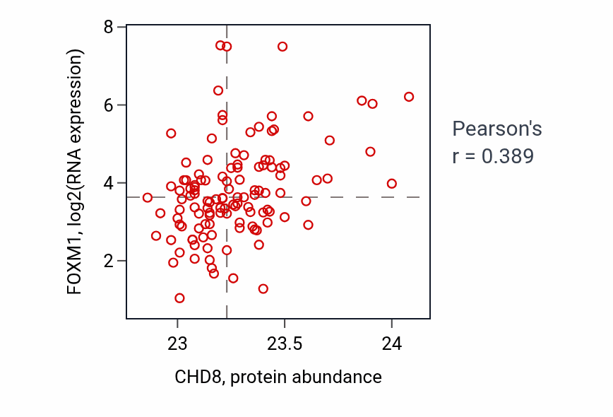 Per-sample scatter of CHD8 vs FOXM1 in BRCA (Pearson r = 0.39).
