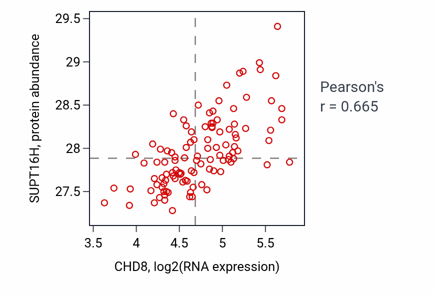 Per-sample scatter of CHD8 vs SUPT16H in LSCC (Pearson r = 0.67).