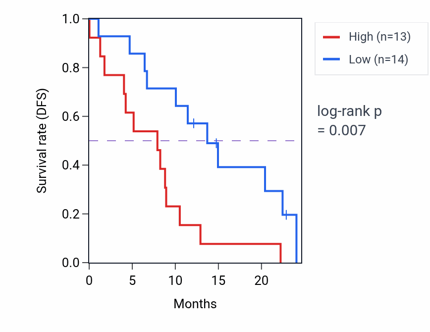 Kaplan&ndash;Meier survival curve for CHD8 mass-spec protein-high vs -low samples in PDAC.