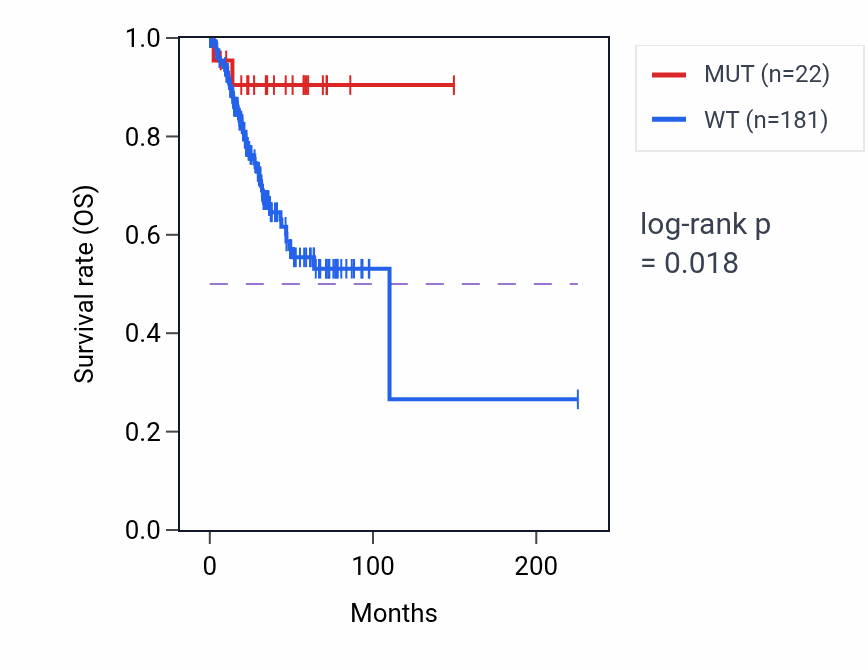 Kaplan&ndash;Meier survival curve for CHD8 mutant vs wild-type samples in UCEC.