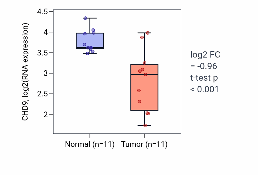 Tumor-vs-normal expression box plot for CHD9 in KICH.