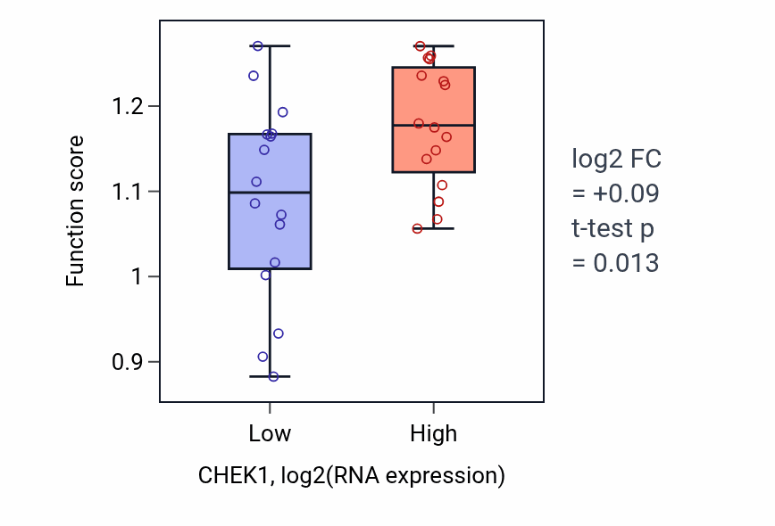 Box plot of DNA strand elongation in CHEK1-low vs CHEK1-high samples in OESOPHAGUS.