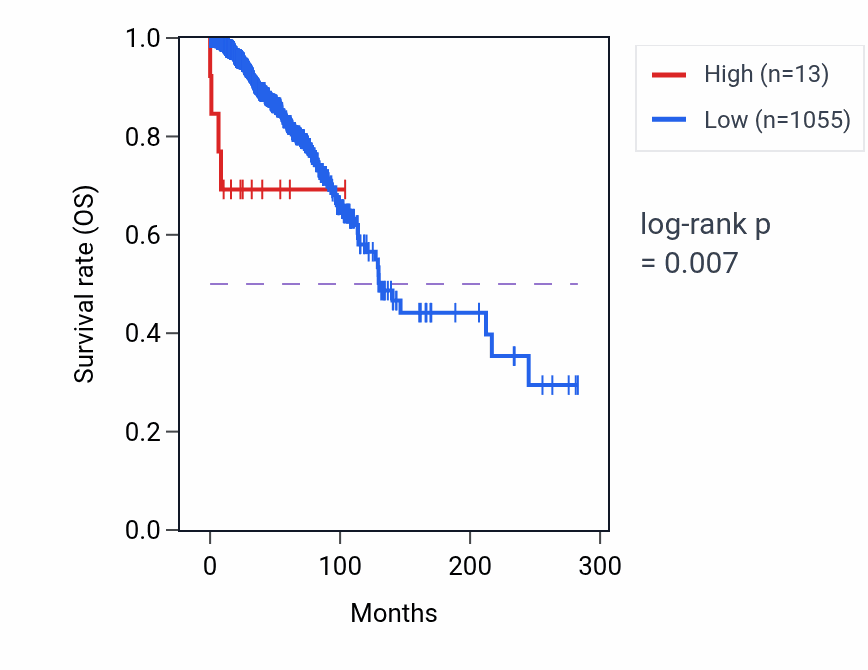 Kaplan&ndash;Meier survival curve for CHEK2P1 RNA-high vs -low samples in BRCA.