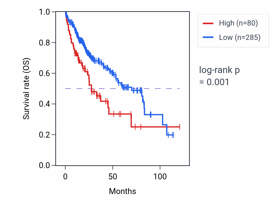 Kaplan&ndash;Meier survival curve for CHEK2P2 RNA expression in LIHC: high vs low expression groups.